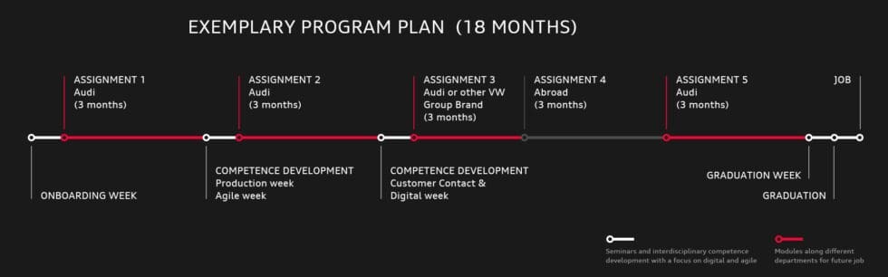 Audi AGGP (Audi Global Graduate Program) 18-month timeline graphic showing five 3-month assignments—four at Audi and one abroad—interspersed with onboarding, competence development weeks (production, agile, customer contact, digital), graduation week, and job entry.